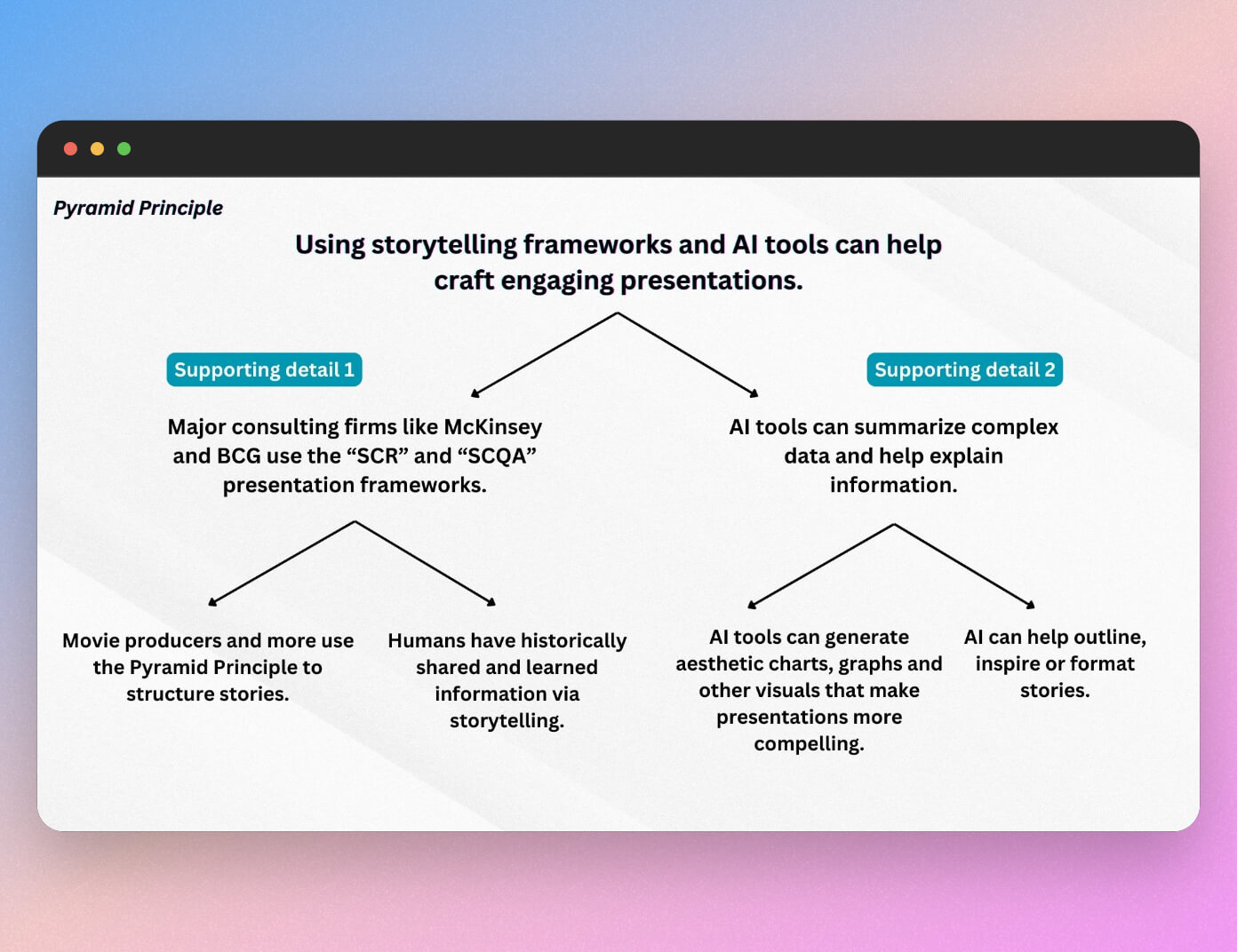 Pyramid Principle Example How to craft a compelling storyline for a presentation - SlideSpeak