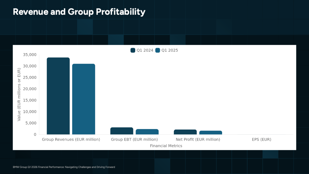 Bar chart slide comparing BMW Group revenue and profitability across quarters, generated by SlideSpeak