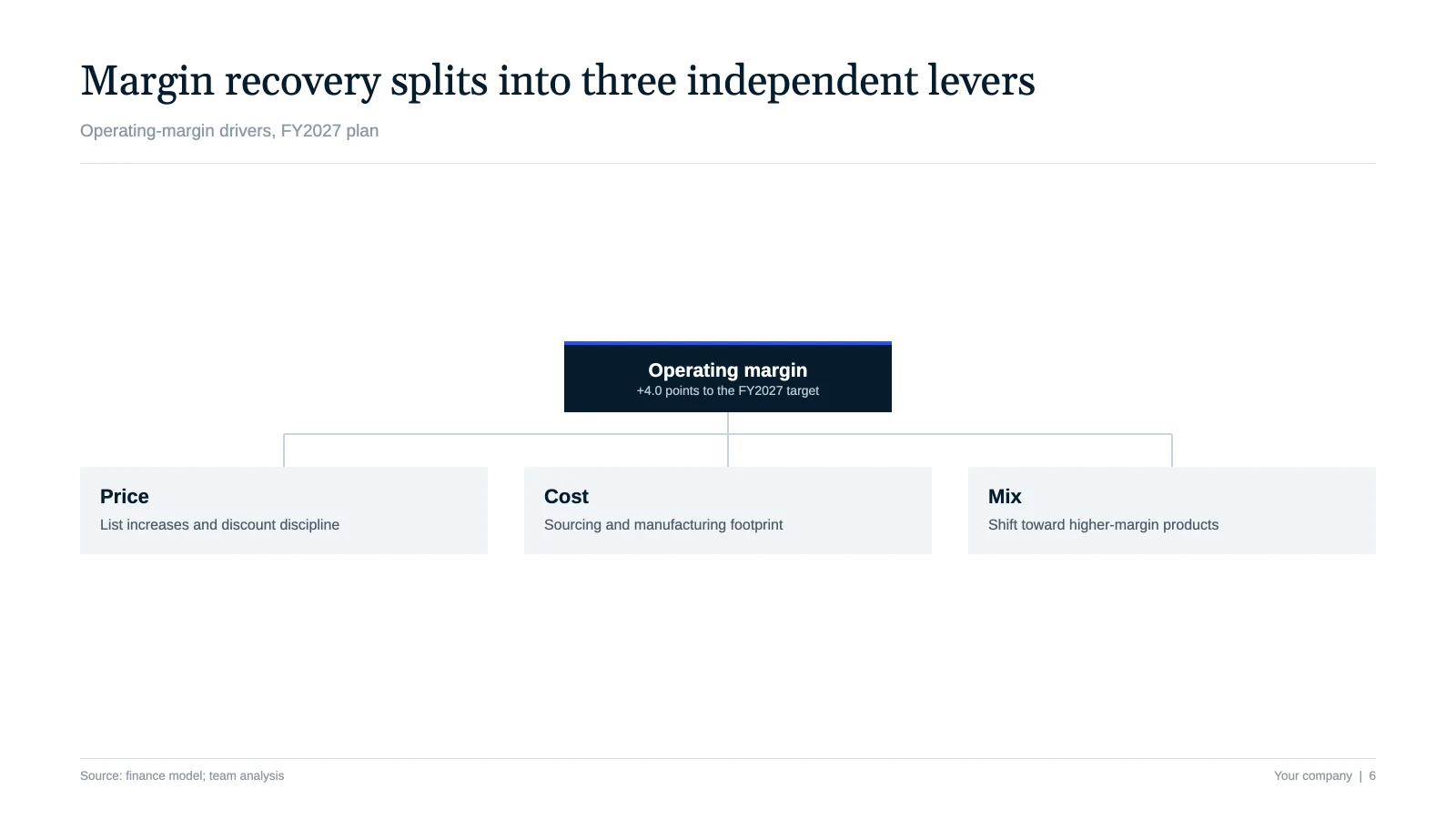 McKinsey-style MECE decomposition tree splitting operating margin into price, cost and mix