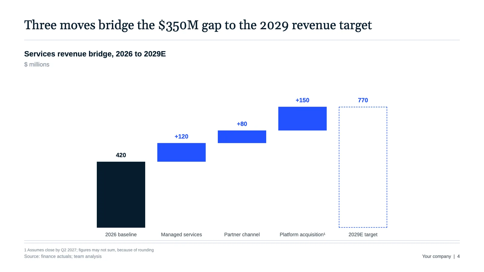 McKinsey-style waterfall bridge chart slide