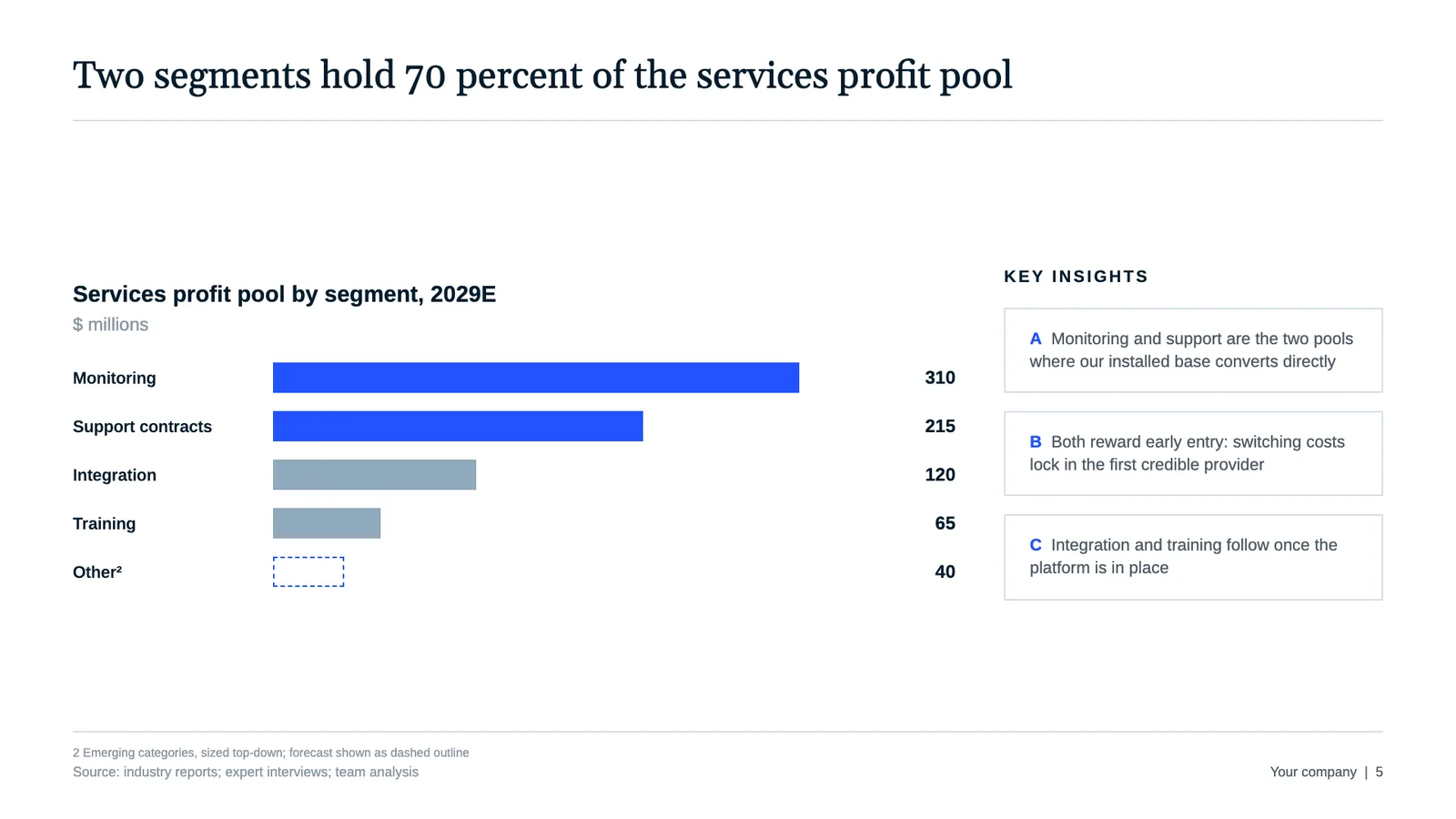 McKinsey-style chart slide with direct-labeled bars and no gridlines